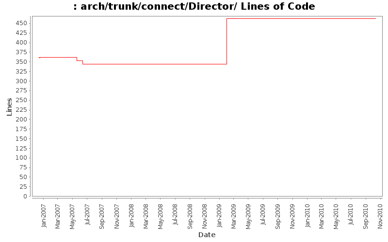 arch/trunk/connect/Director/ Lines of Code