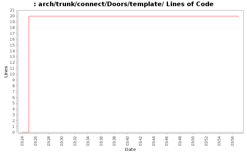 arch/trunk/connect/Doors/template/ Lines of Code
