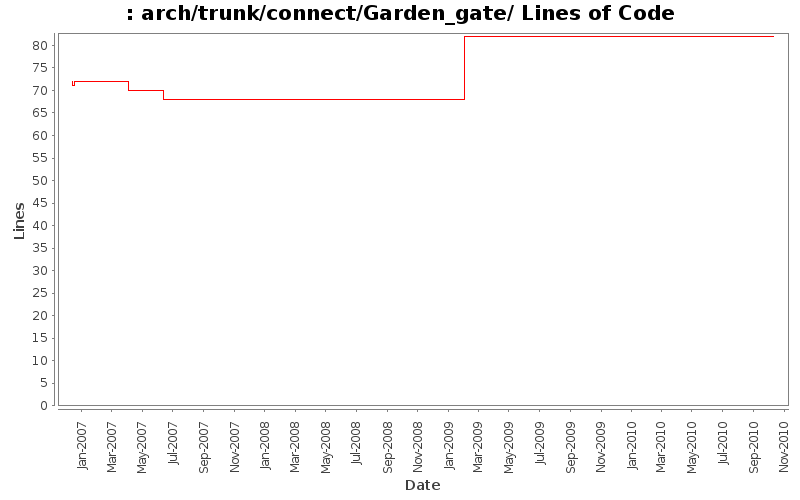 arch/trunk/connect/Garden_gate/ Lines of Code