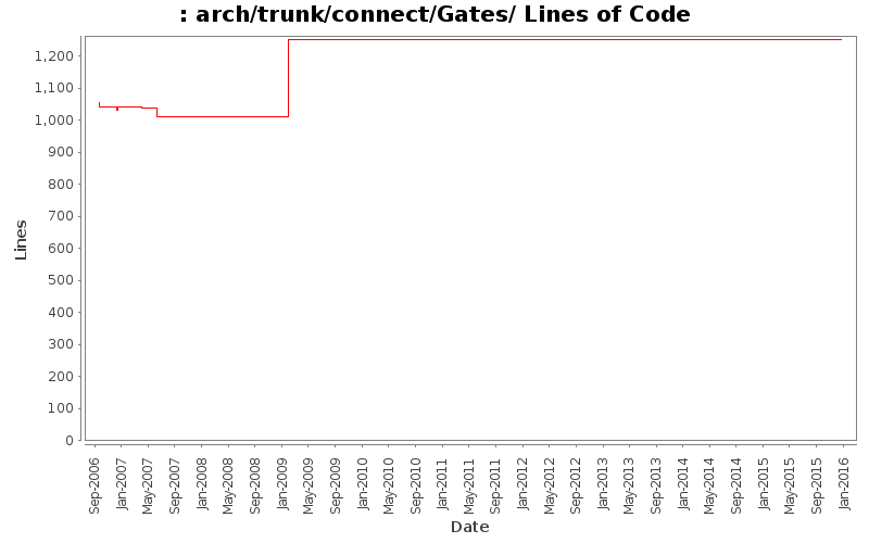 arch/trunk/connect/Gates/ Lines of Code
