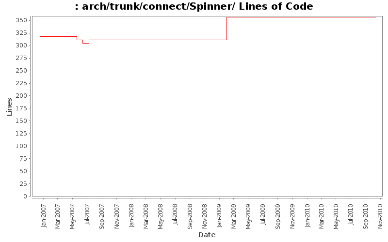 arch/trunk/connect/Spinner/ Lines of Code