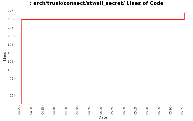 arch/trunk/connect/stwall_secret/ Lines of Code