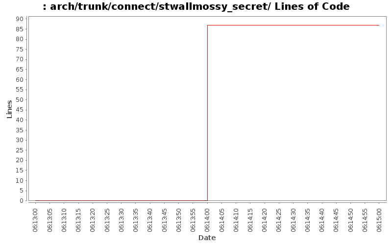arch/trunk/connect/stwallmossy_secret/ Lines of Code