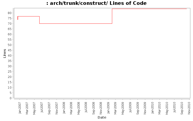 arch/trunk/construct/ Lines of Code