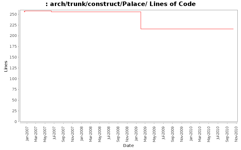 arch/trunk/construct/Palace/ Lines of Code