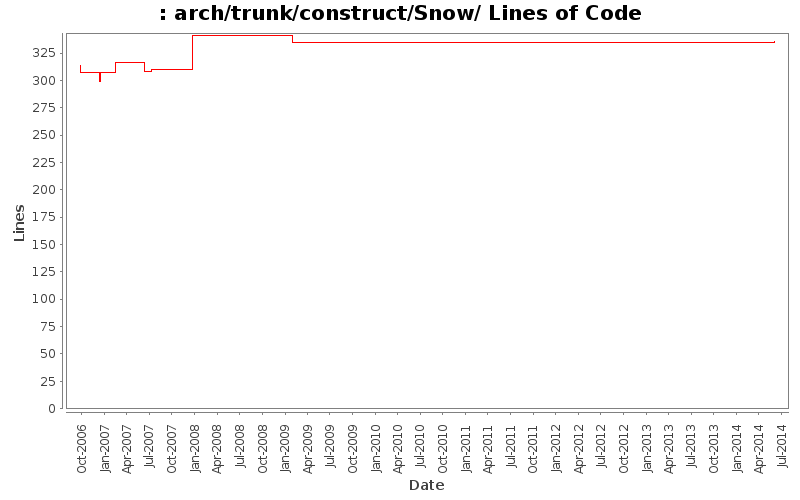 arch/trunk/construct/Snow/ Lines of Code