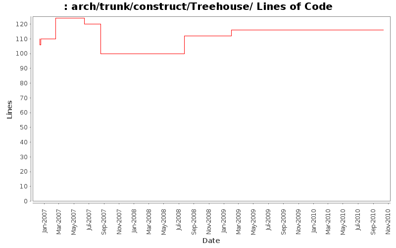 arch/trunk/construct/Treehouse/ Lines of Code
