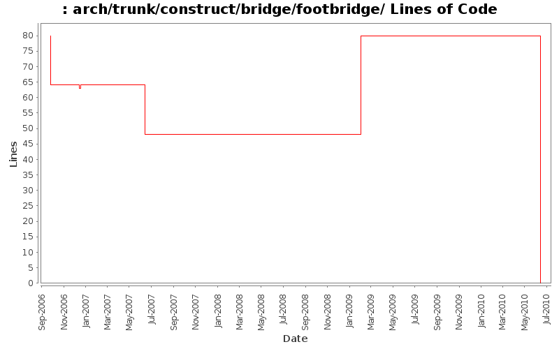 arch/trunk/construct/bridge/footbridge/ Lines of Code