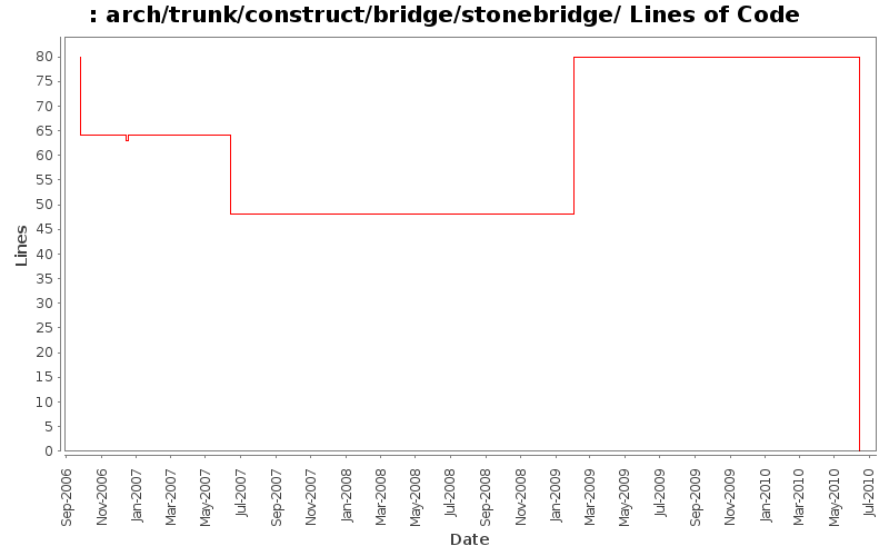 arch/trunk/construct/bridge/stonebridge/ Lines of Code