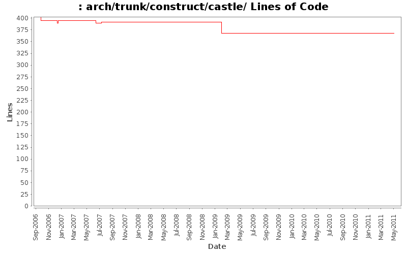 arch/trunk/construct/castle/ Lines of Code