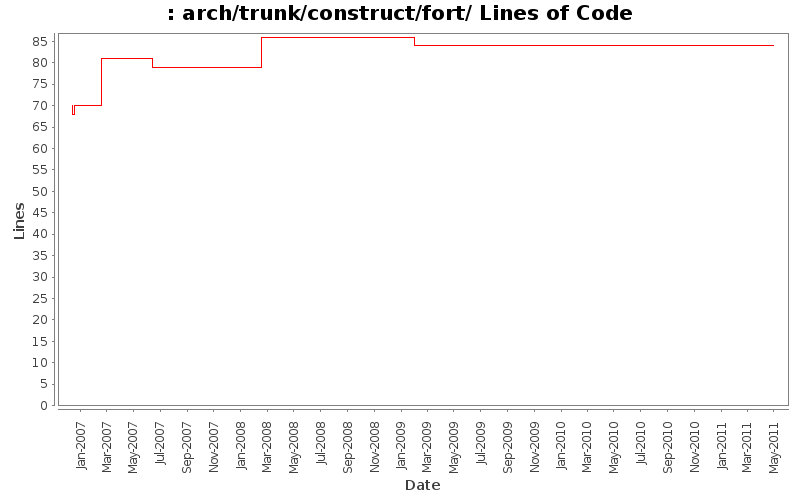arch/trunk/construct/fort/ Lines of Code