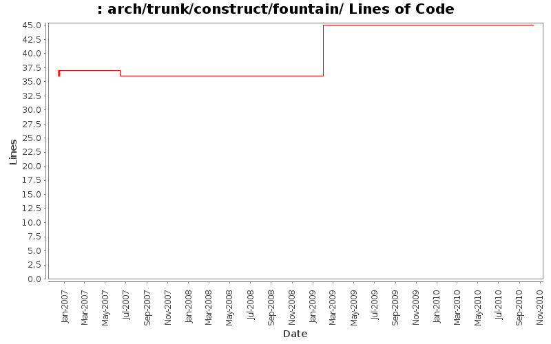arch/trunk/construct/fountain/ Lines of Code