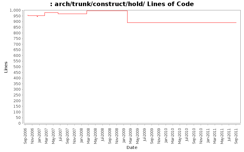 arch/trunk/construct/hold/ Lines of Code