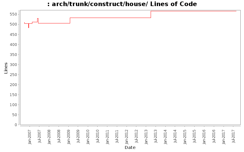 arch/trunk/construct/house/ Lines of Code