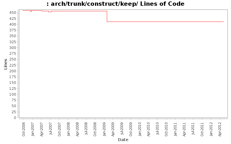 arch/trunk/construct/keep/ Lines of Code