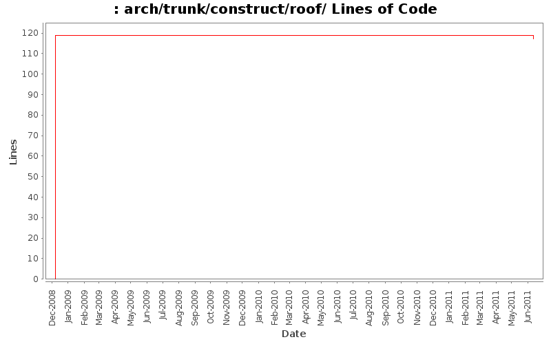 arch/trunk/construct/roof/ Lines of Code