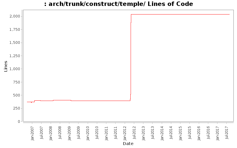 arch/trunk/construct/temple/ Lines of Code