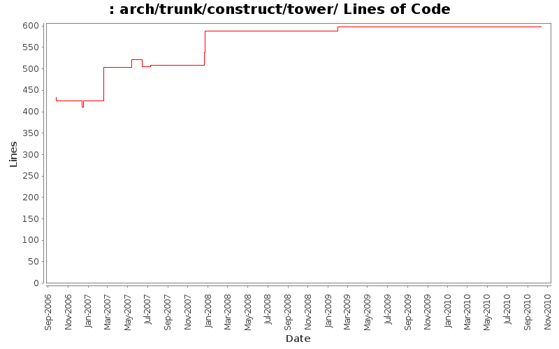 arch/trunk/construct/tower/ Lines of Code