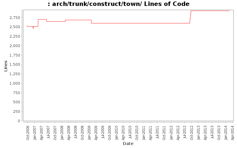 arch/trunk/construct/town/ Lines of Code