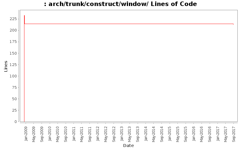 arch/trunk/construct/window/ Lines of Code