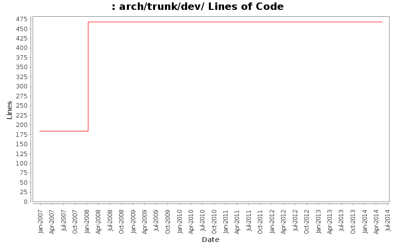 arch/trunk/dev/ Lines of Code