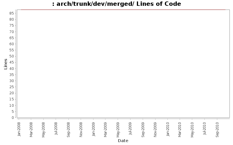 arch/trunk/dev/merged/ Lines of Code