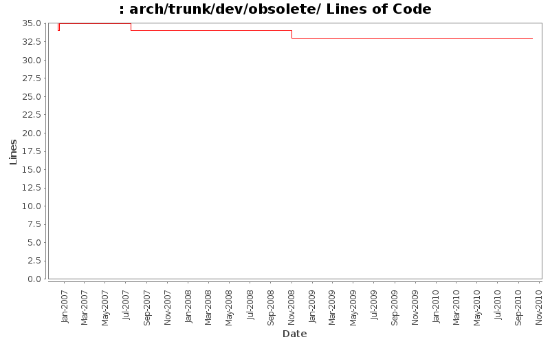 arch/trunk/dev/obsolete/ Lines of Code
