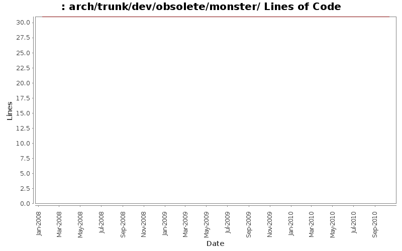 arch/trunk/dev/obsolete/monster/ Lines of Code