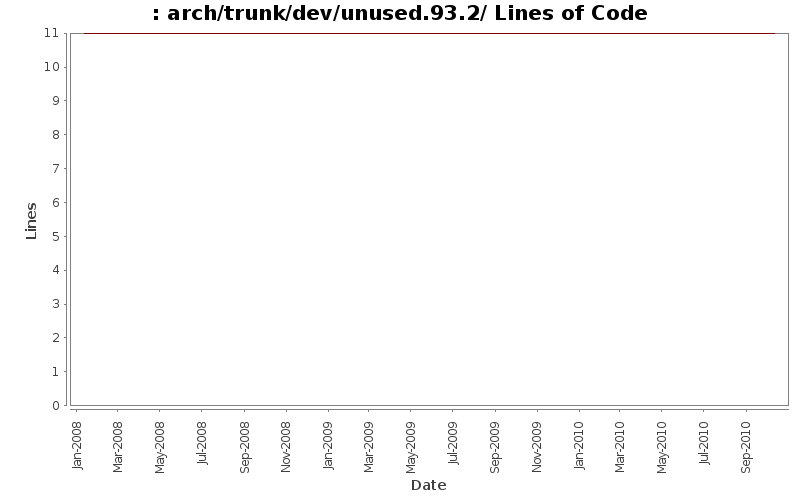arch/trunk/dev/unused.93.2/ Lines of Code