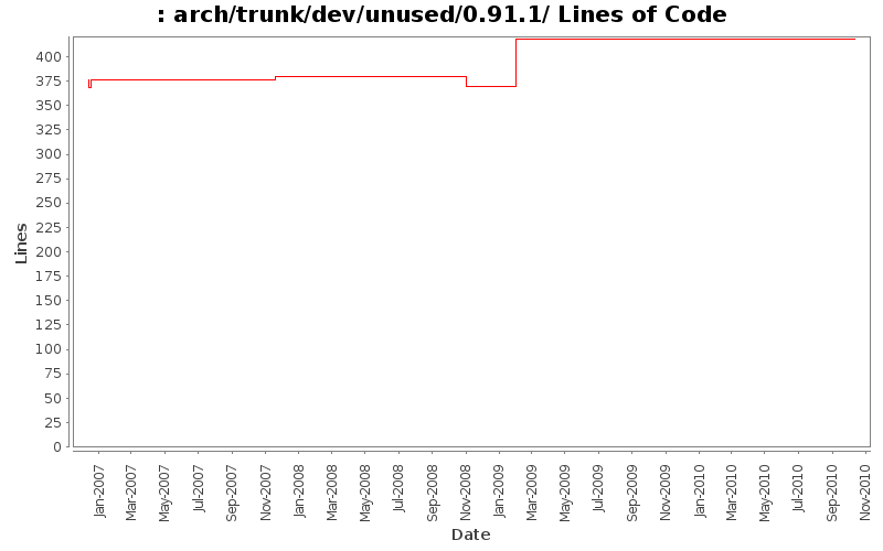 arch/trunk/dev/unused/0.91.1/ Lines of Code