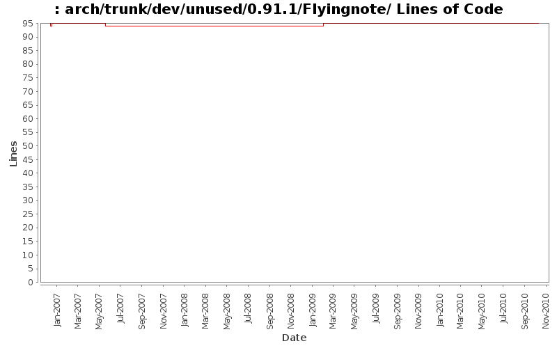 arch/trunk/dev/unused/0.91.1/Flyingnote/ Lines of Code