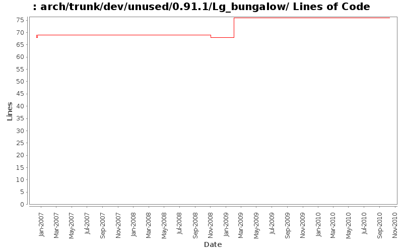 arch/trunk/dev/unused/0.91.1/Lg_bungalow/ Lines of Code
