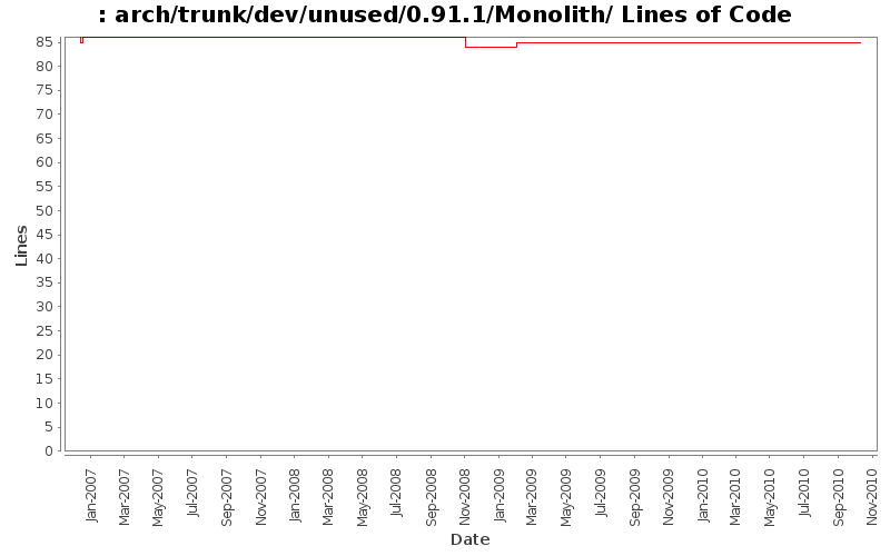 arch/trunk/dev/unused/0.91.1/Monolith/ Lines of Code