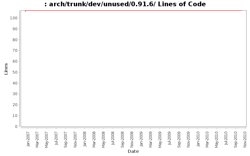 arch/trunk/dev/unused/0.91.6/ Lines of Code