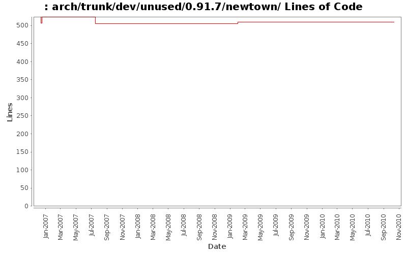 arch/trunk/dev/unused/0.91.7/newtown/ Lines of Code