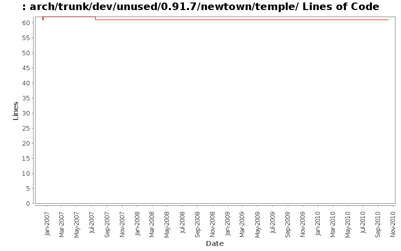 arch/trunk/dev/unused/0.91.7/newtown/temple/ Lines of Code