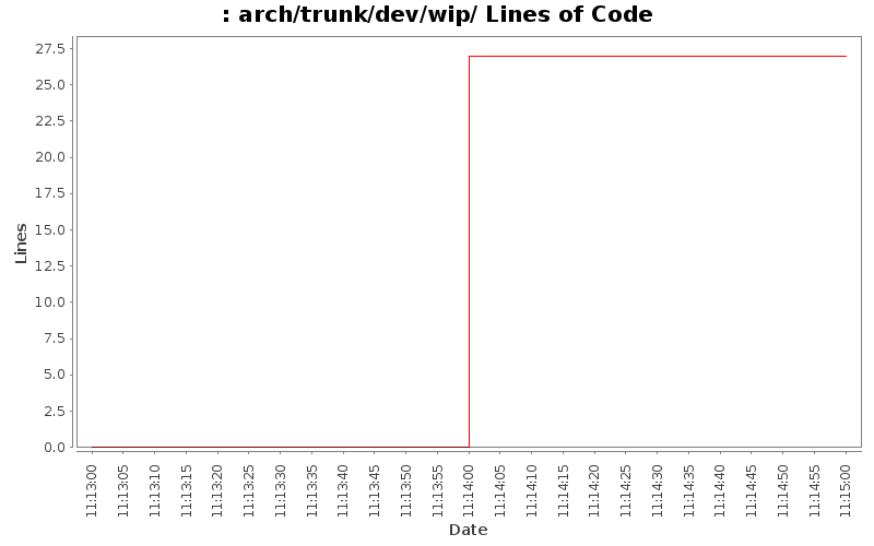 arch/trunk/dev/wip/ Lines of Code