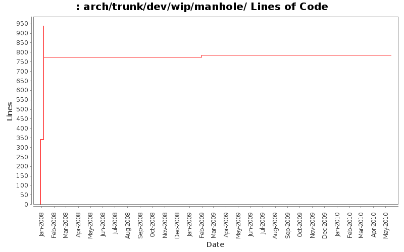 arch/trunk/dev/wip/manhole/ Lines of Code