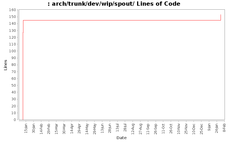 arch/trunk/dev/wip/spout/ Lines of Code