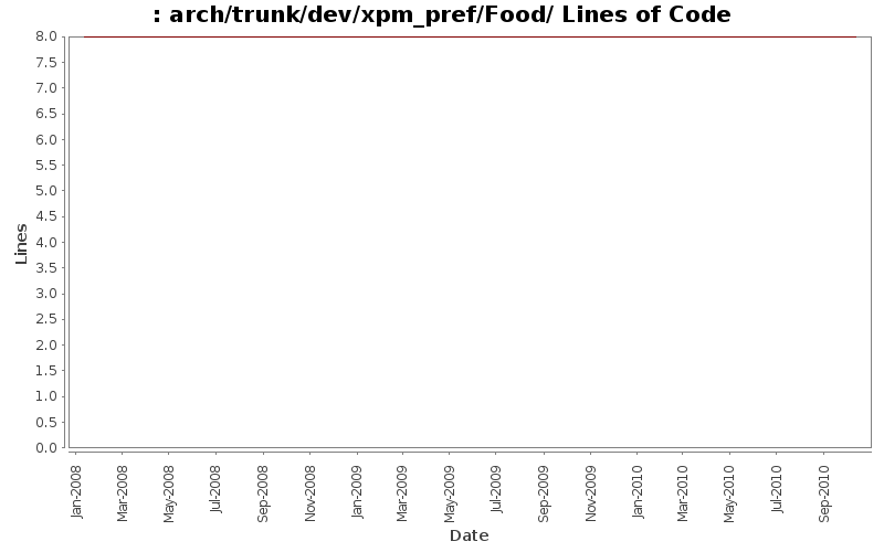 arch/trunk/dev/xpm_pref/Food/ Lines of Code