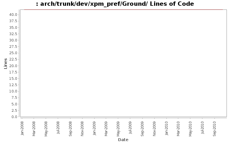 arch/trunk/dev/xpm_pref/Ground/ Lines of Code