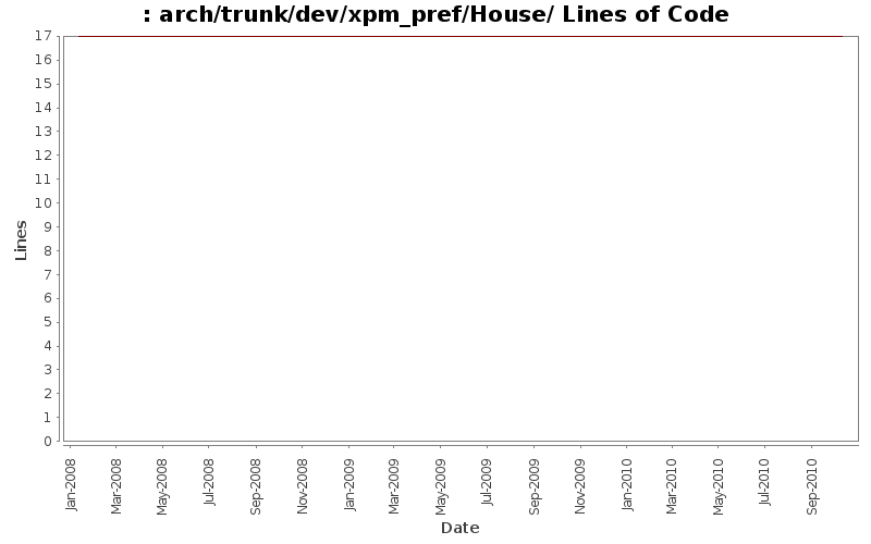 arch/trunk/dev/xpm_pref/House/ Lines of Code