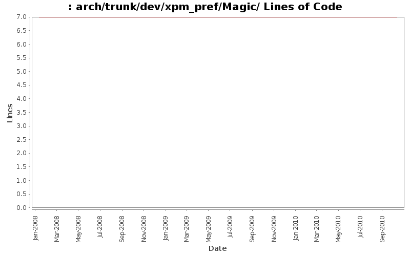 arch/trunk/dev/xpm_pref/Magic/ Lines of Code