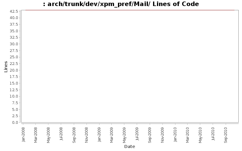 arch/trunk/dev/xpm_pref/Mail/ Lines of Code