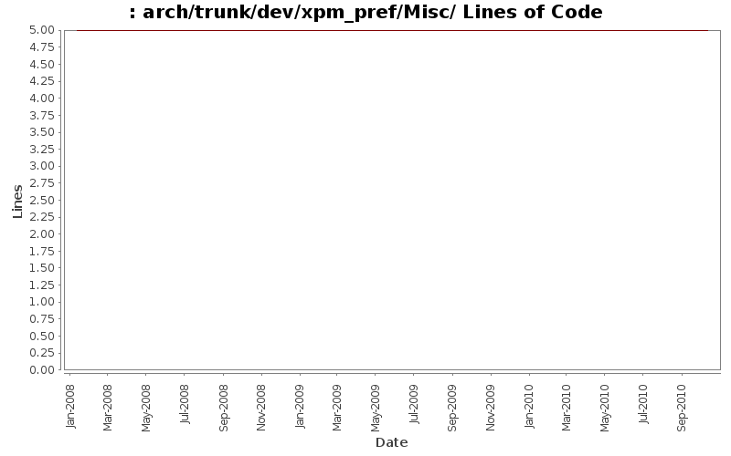 arch/trunk/dev/xpm_pref/Misc/ Lines of Code