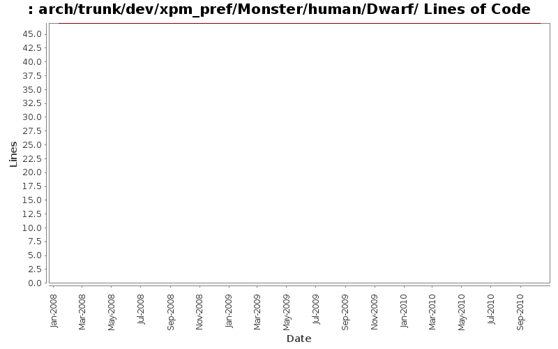 arch/trunk/dev/xpm_pref/Monster/human/Dwarf/ Lines of Code