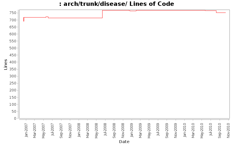 arch/trunk/disease/ Lines of Code
