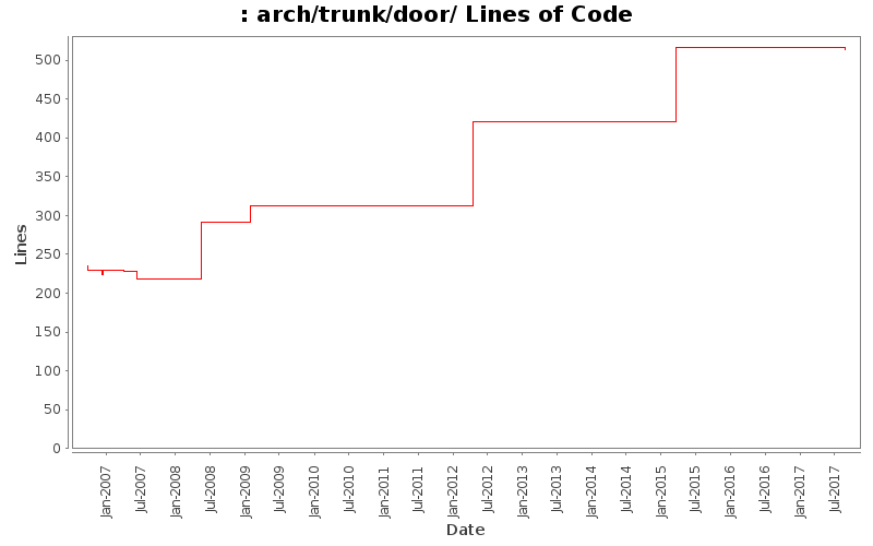 arch/trunk/door/ Lines of Code