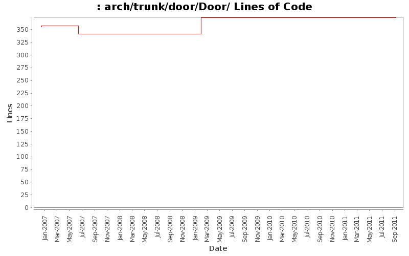 arch/trunk/door/Door/ Lines of Code