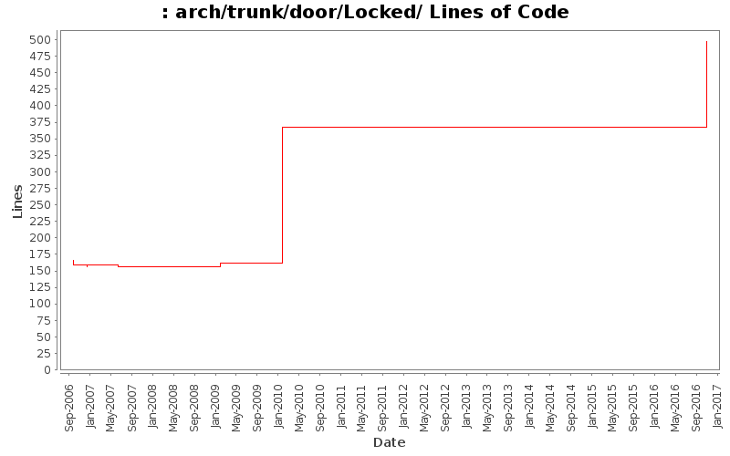 arch/trunk/door/Locked/ Lines of Code